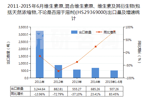 2011-2015年6月維生素原,混合維生素原、維生素及其衍生物(包括天然濃縮物,不論是否溶于溶劑)(HS29369000)出口量及增速統(tǒng)計(jì)